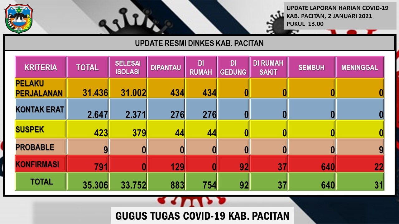Update Data COVID-19 Pacitan, 2 Januari 2021