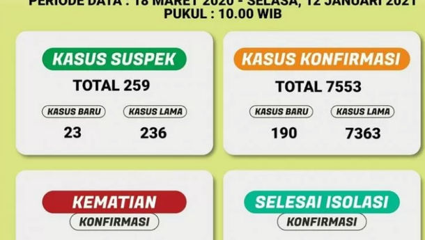 Lampung Catat Rekor, Penambahan 190 Kasus COVID-19 dan 16 Kematian