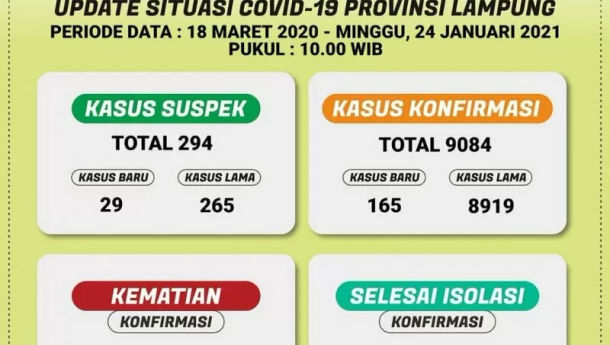 Jumlah Kasus Covid-19 di Lampung Mencapai 9.084