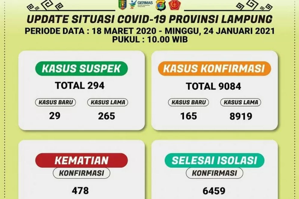 Data kasus Covid-19 di Lampung.
