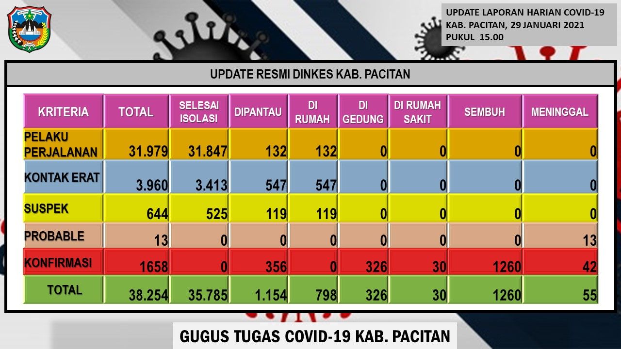 Update Data COVID-19 Pacitan 29 Januari 2021