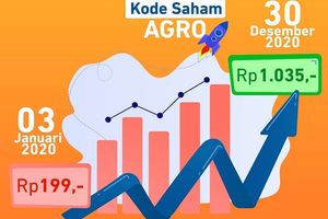 <p>Ilustrasi pergerakan saham BRI Agro / Facebook BRI Agro</p>
