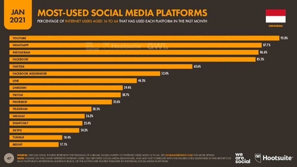 Medsos paling banyak dipakai pengguna internet Indonesia. Foto: We Are Social/Hootsuite