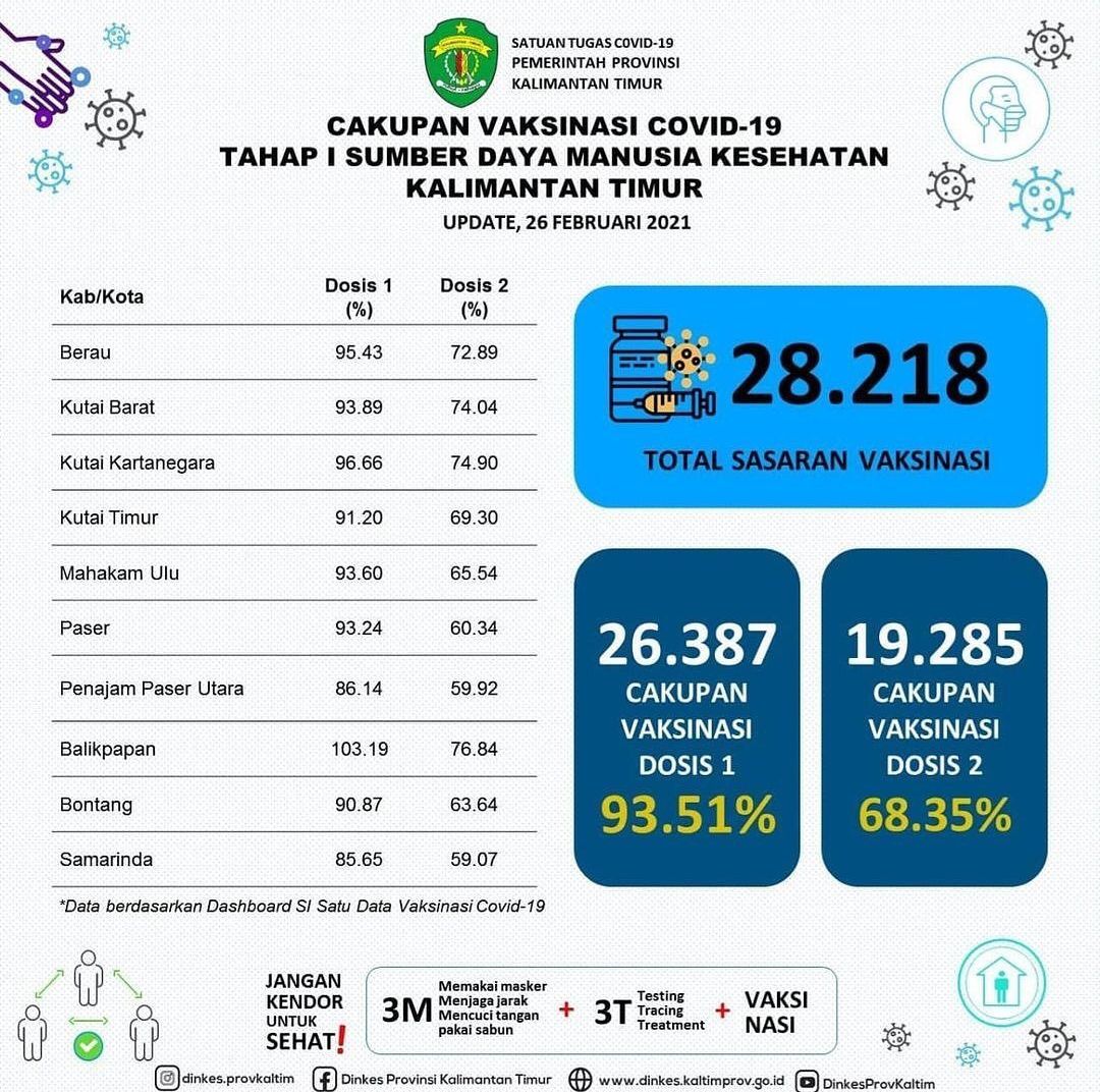 Update Covid-19 pada Jumat, (26/2/2021)