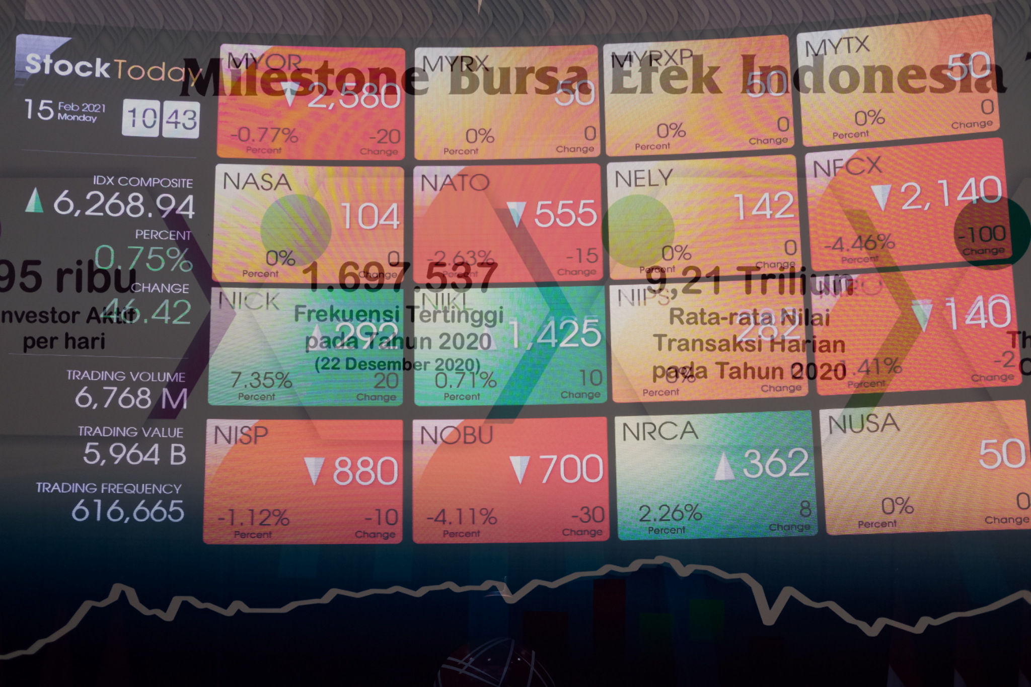 <p>Layar pergerakan indeks harga saham gabungan (IHSG) di gedung Bursa Efek Indonesia (BEI), Jakarta, Senin, 15 Februari 2021. Foto: Ismail Pohan/TrenAsia</p>
