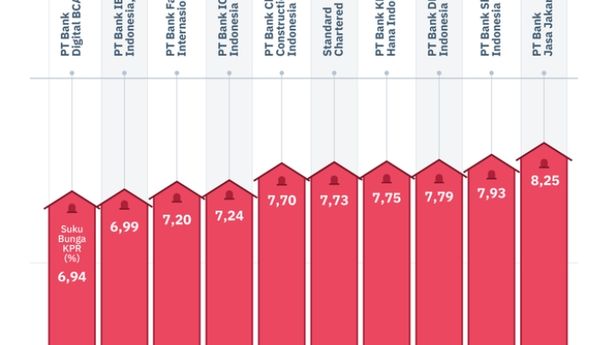 10 Bank Dengan Bunga KPR Paling Murah