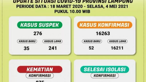 Jumlah pasien Covid-19 di Lampung Bertambah Menjadi 16.263 Orang