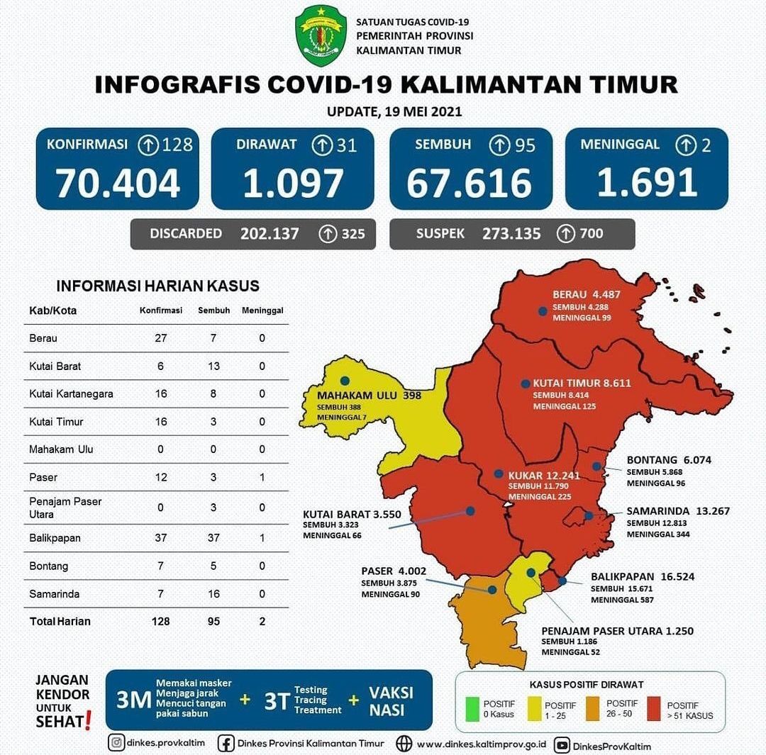 Update Covid-19 per 19  Mei 2021 di Kaltim