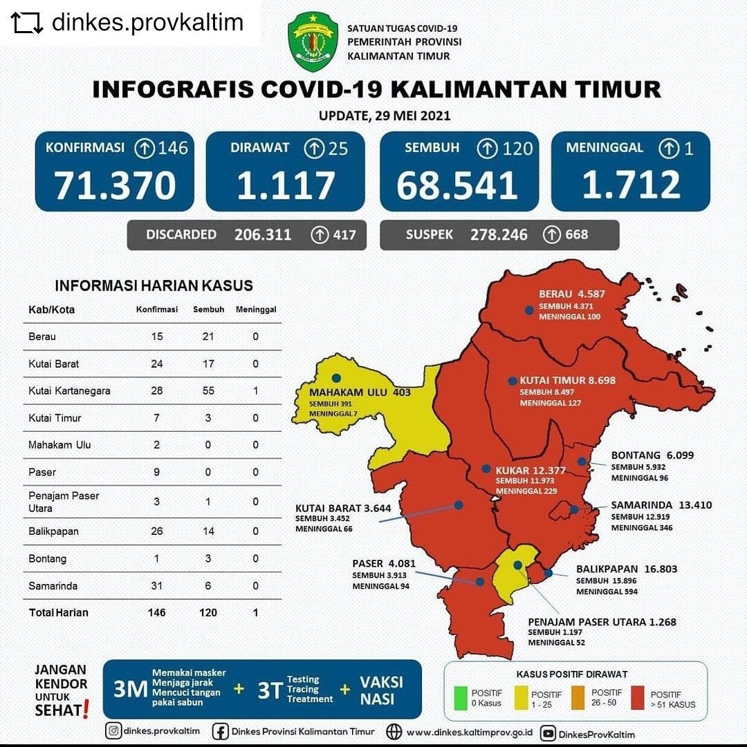 Update Covid-19 di Kaltim per 29 Mei 2021