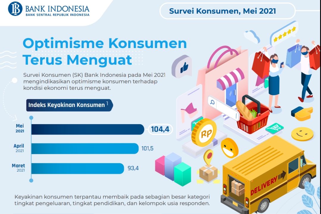 Survei Konsumen Mei 2021