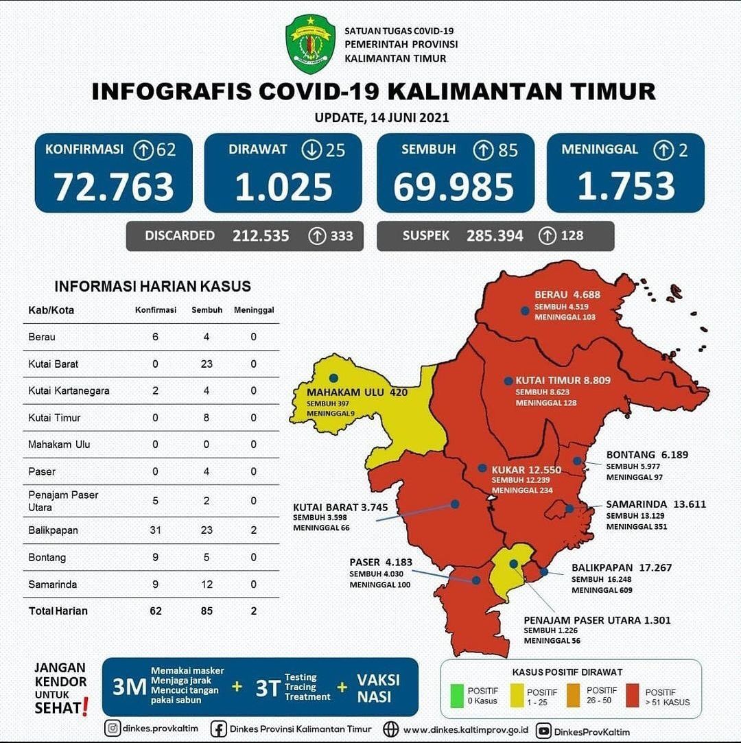 Update Covid-19 di Kaltim pada Senin (15/6/2021)