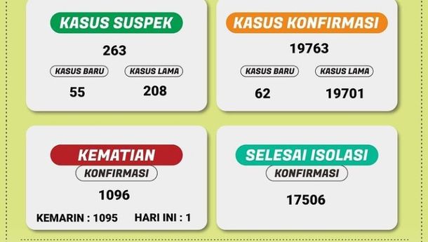 Kasus Positif Covid-19 di Provinsi Lampung Menjadi 19.592