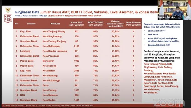 PPKM Darurat Diberlakukan di 15 Kab/Kota Luar Jawa-Bali, Tak Ada Kota di NTT Yang Masuk