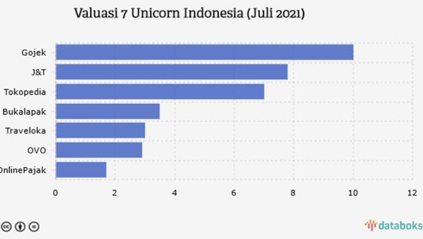 Indonesia Kini Punya 7 Unicorn, Siapa Saja?