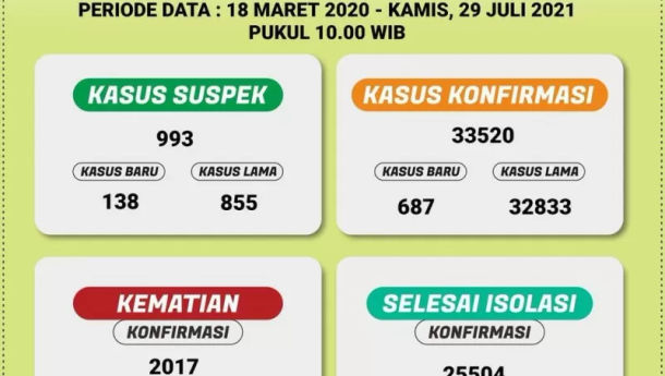 Kematian Kasus COVID-19 di Lampung Bertambah 66, Total 2.017 kasus