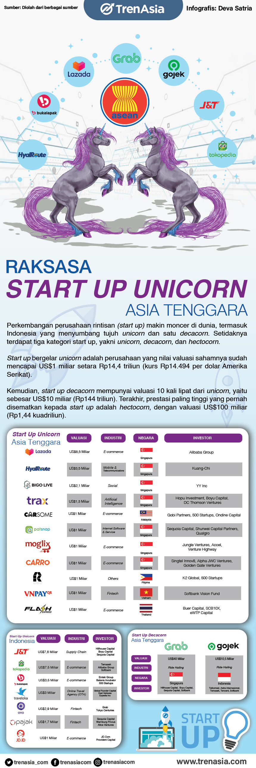 Raksasa Start Up Unicorn Asia Tenggara_Revisi.jpg