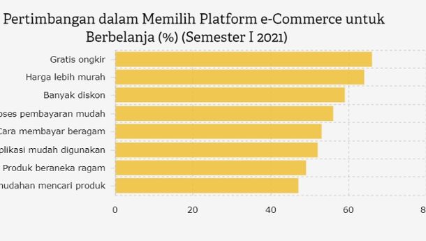 Gratis Ongkir Jadi Faktor Utama E-Commerce Tetap Digemari Konsumen