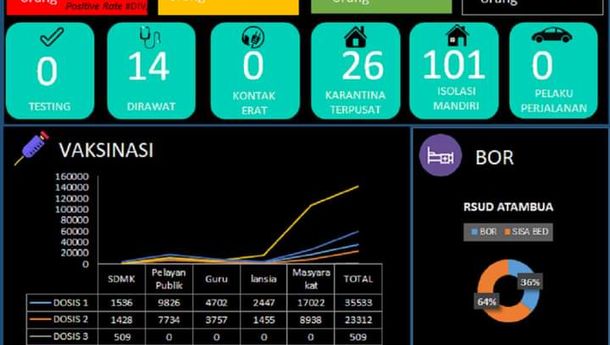 Kasus Covid-19 di Kabupaten  Belu Menurun Tajam