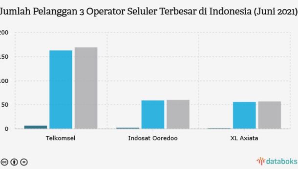 Telkomsel Jadi Operator Seluler dengan Pelanggan Terbanyak di Indonesia