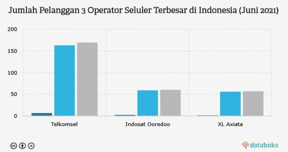 Anak usaha PT Telekomunikasi Indonesia (Persero) Tbk tersebut memiliki 169,2 juta pelanggan pada Juni 2021, meningkat 5,7% dari periode yang sama tahun sebelumnya.