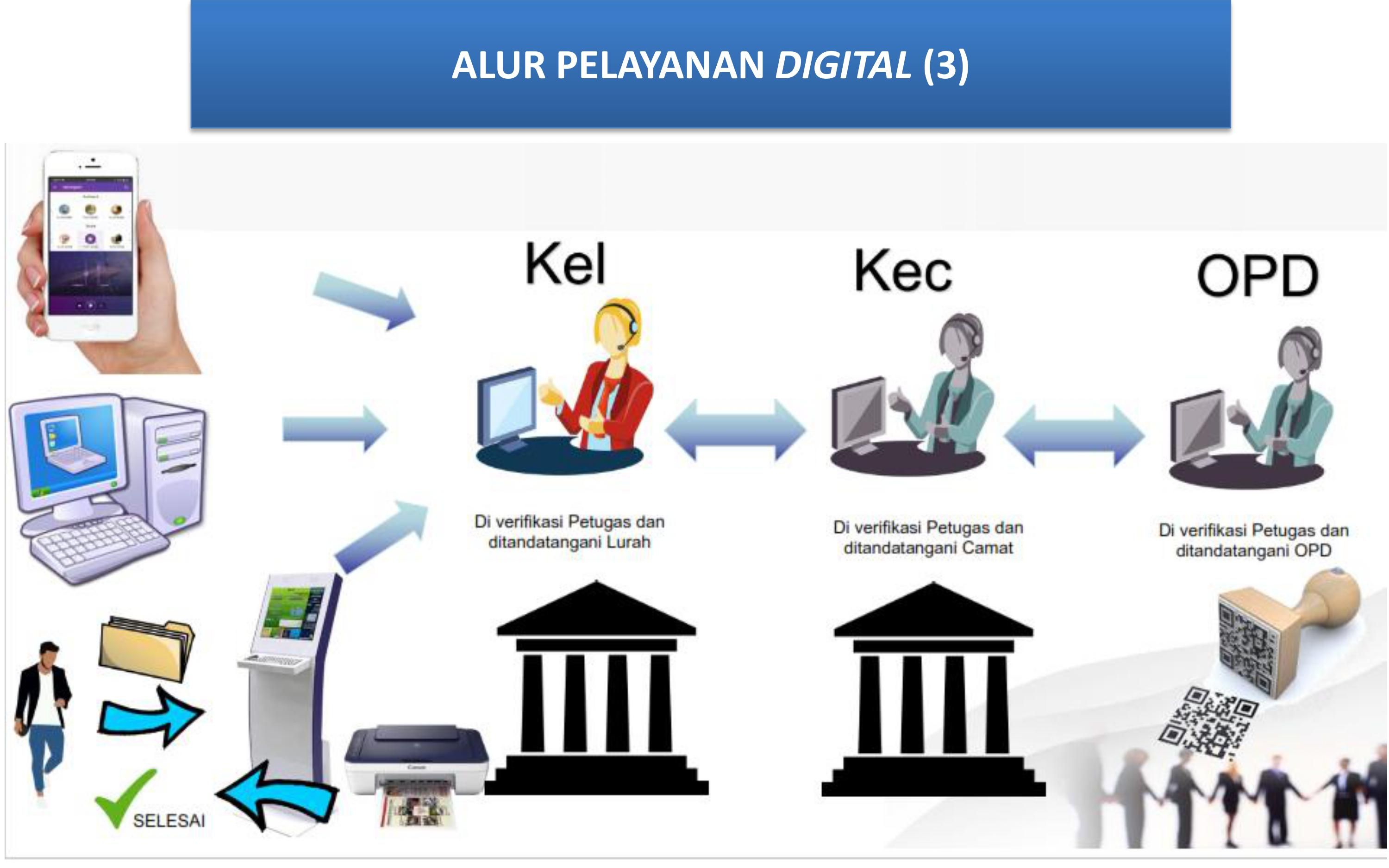 Alur pelayanan publik secara digital.