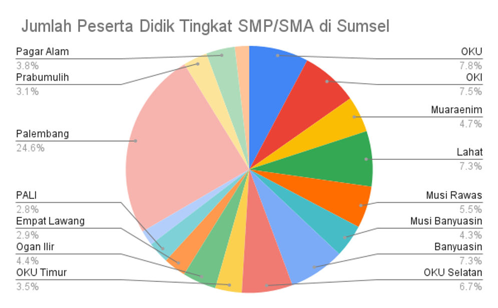 Menelusuri Cakupan Vaksinasi Remaja di Kalangan Peserta Didik SMP/SMA Sumsel  dengan Menggunakan “Google Spreadsheet”