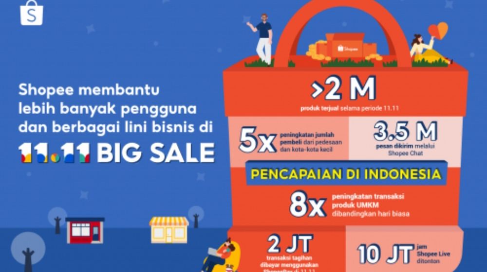 Marketplace Shopee, mencetak dua pencapaian terbaru di festival belanja terbesar tahun ini yang bertajuk 11.11 Big Sale.