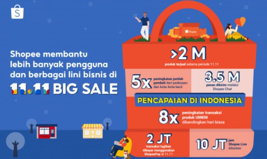 Marketplace Shopee, mencetak dua pencapaian terbaru di festival belanja terbesar tahun ini yang bertajuk 11.11 Big Sale.