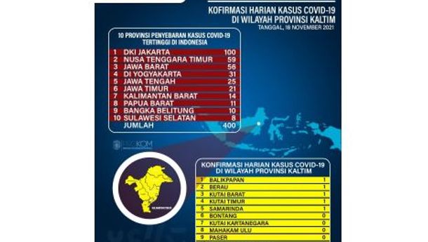 Waspada! Kasus Covid-19 Merangkak Naik Lagi:  DKI Jakarta Tertinggi,  NTT Urutan Kedua