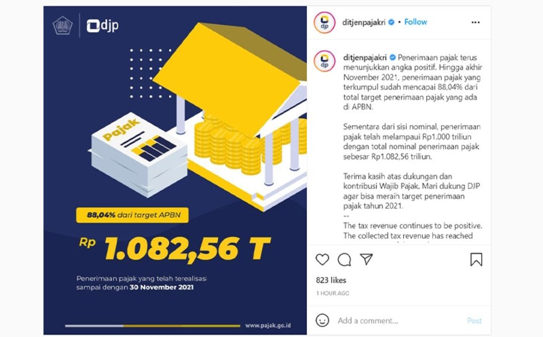 Ditjen Pajak (DJP) mencatat realisasi penerimaan pajak hingga November 2021 telah mencapai Rp1.082,56 triliun atau setara dengan 88,04%.