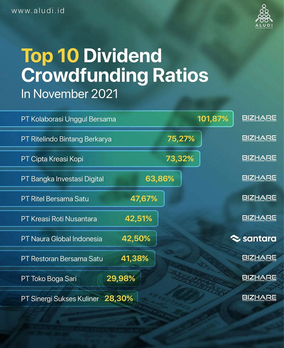 Top 10 Dividend Crowdfunding Ratios hingga bulan November 2021 dari keseluruhan industri Securities Crowdfunding