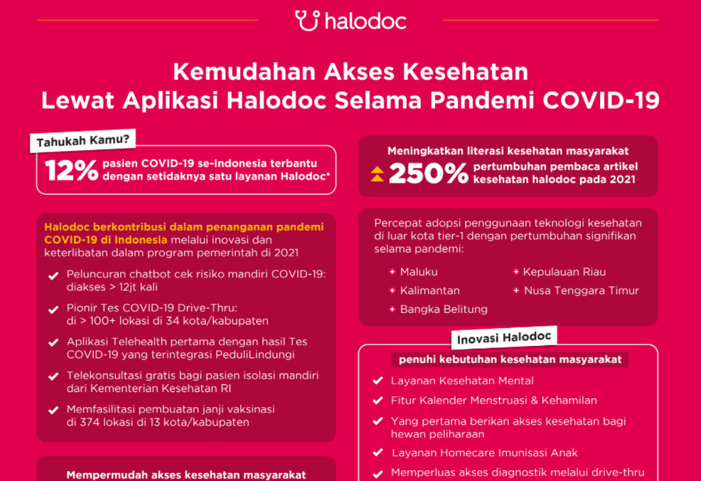 Halodoc Hadirkan Berbagai Inovasi, Permudah Masyarakat Akses Layanan ...