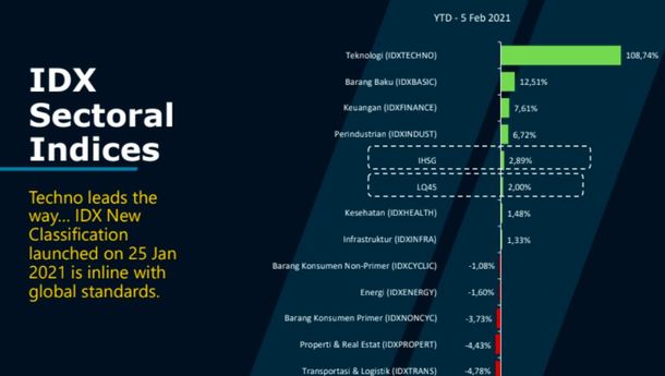 Fasilitasi Saham Teknologi, BEI Segera Luncurkan Papan New Economy