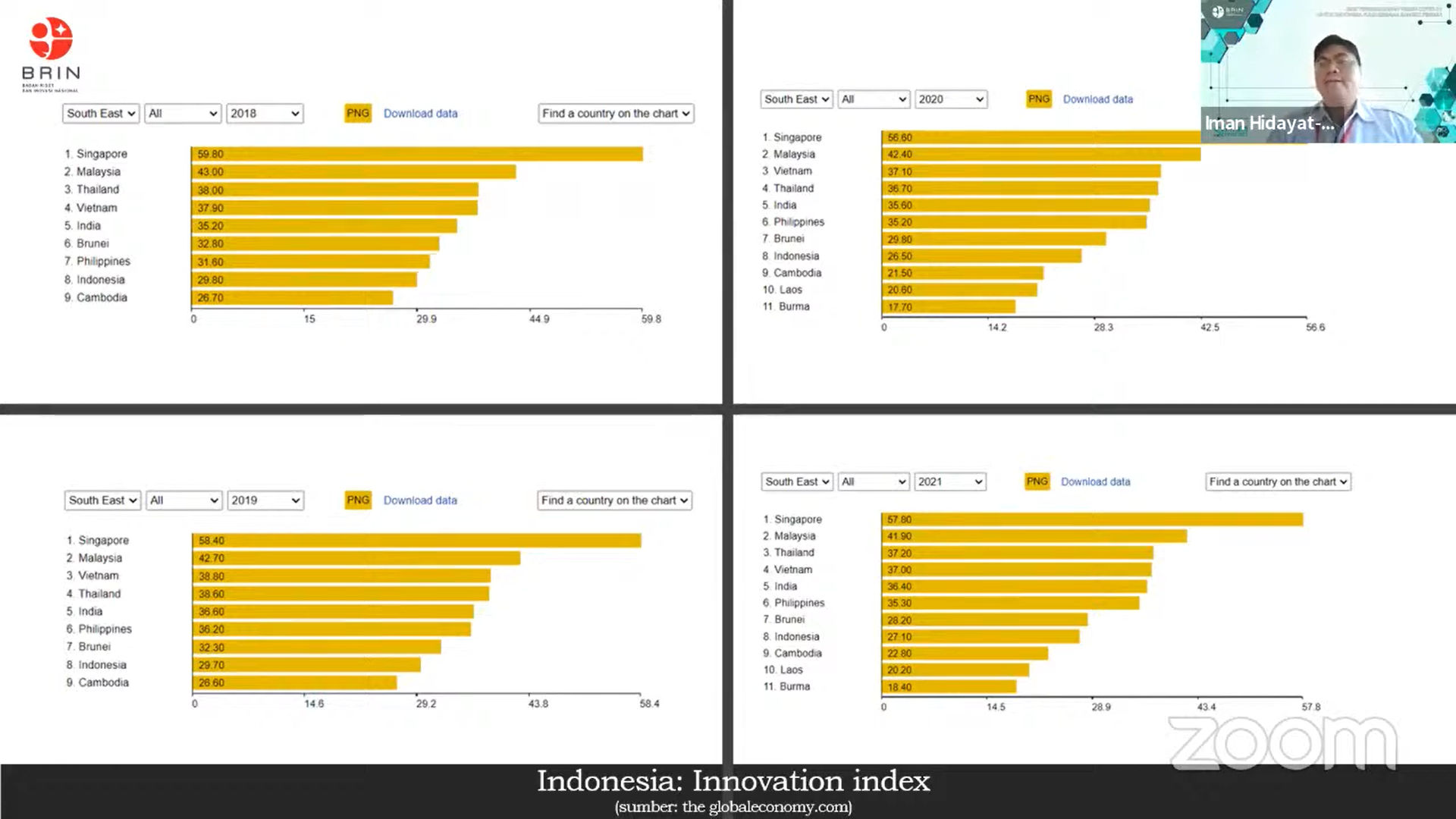 Indeks Inovasi Indonesia Ranking ke-8 di Asia Tenggara