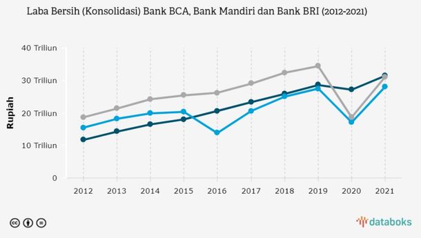 Tiga Bank Pencetak Laba Terbesar di 2021