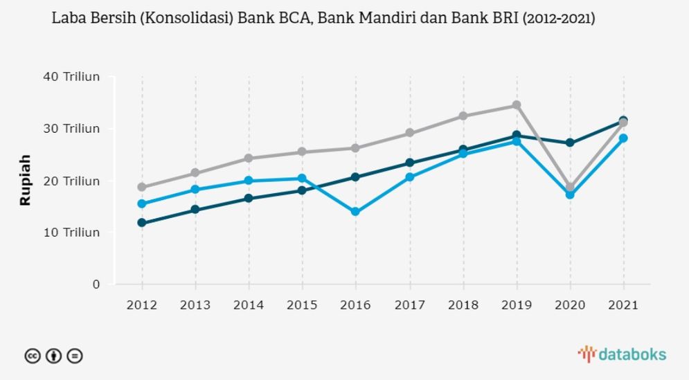 Data bank yang mampu mencetak laba terbesar sepanjang 2021.