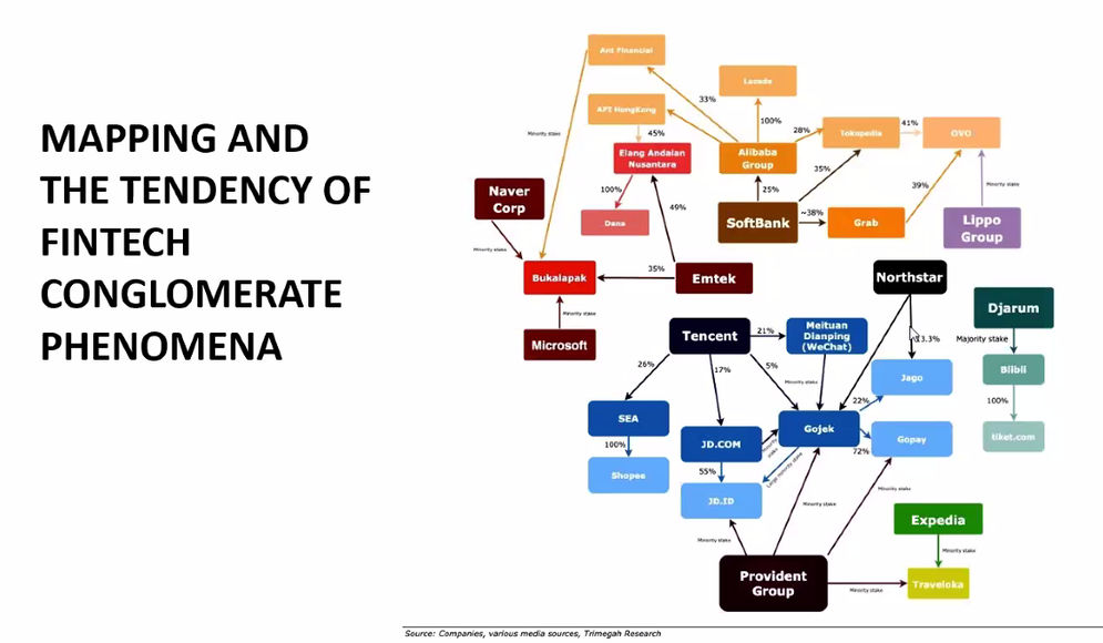 Fenomena konglomerasi Fintech