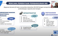 Inilah Daftar Proyek IKN Nusantara yang Dibiayai APBN 2022-2024.jpg