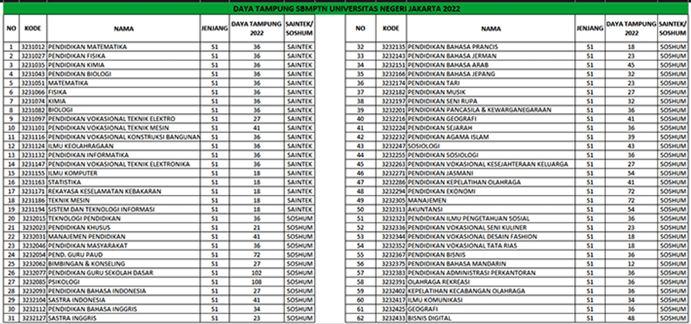 Tabel Daya Tampung Universitas Negeri Jakarta Tahun 2022