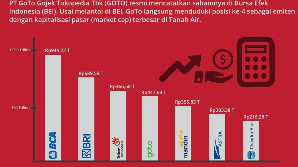 7 Emiten RI dengan Kapitalisasi Pasar Paling Jumbo