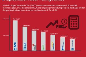 7 Emiten RI dengan Kapitalisasi Pasar Paling Jumbo