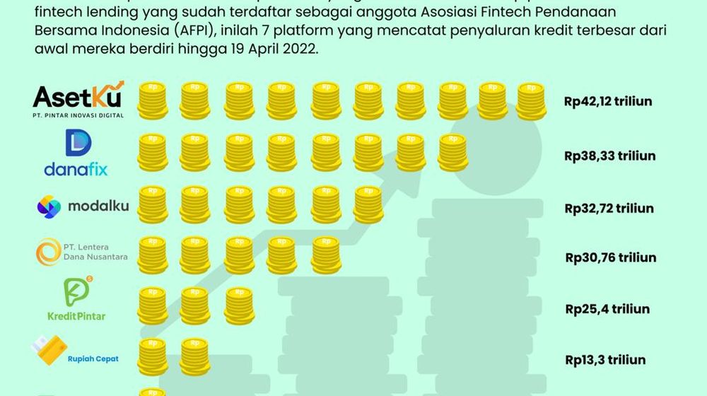 fintech lending penyaluran kredit terbesar