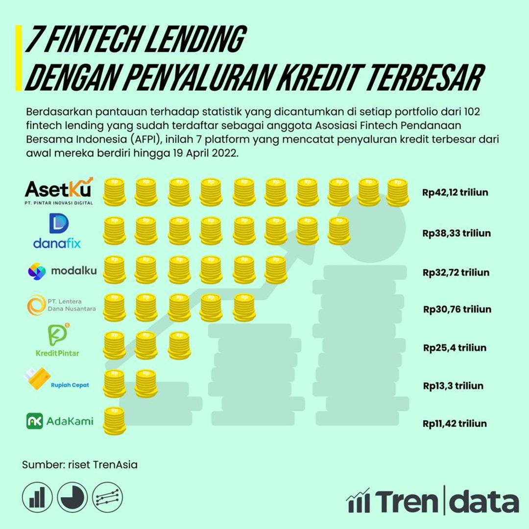 7 Fintech Lending dengan penyaluran kredit terbesar. Ilustrasi: TrenData. 