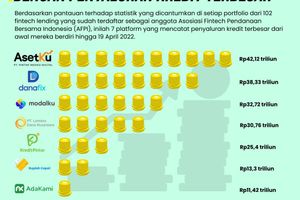 fintech lending penyaluran kredit terbesar