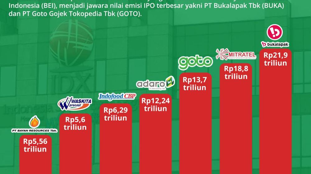 Nilai Ipo Tertinggi di BEI.jpeg