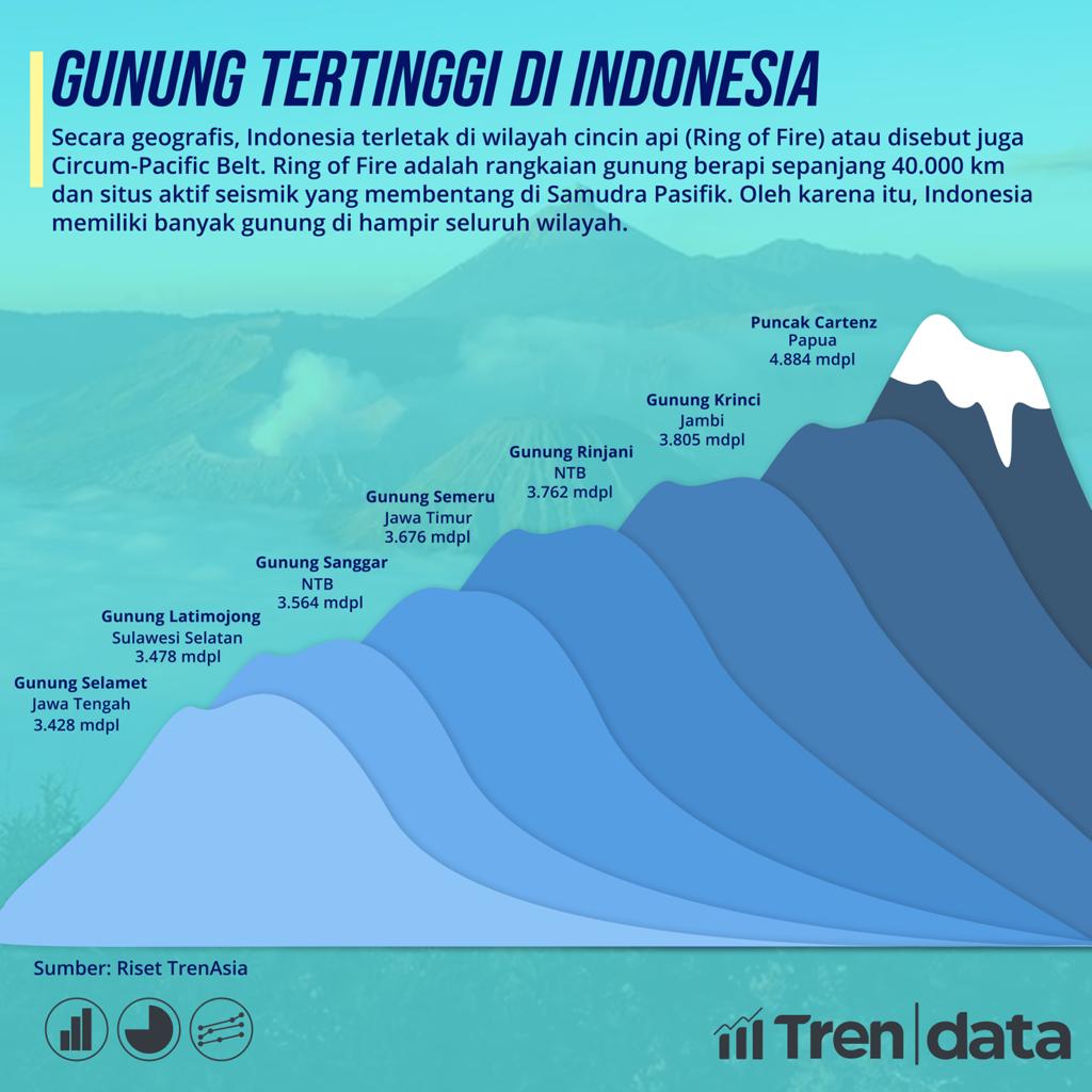 7 Gunung Tertinggi di Indonesia