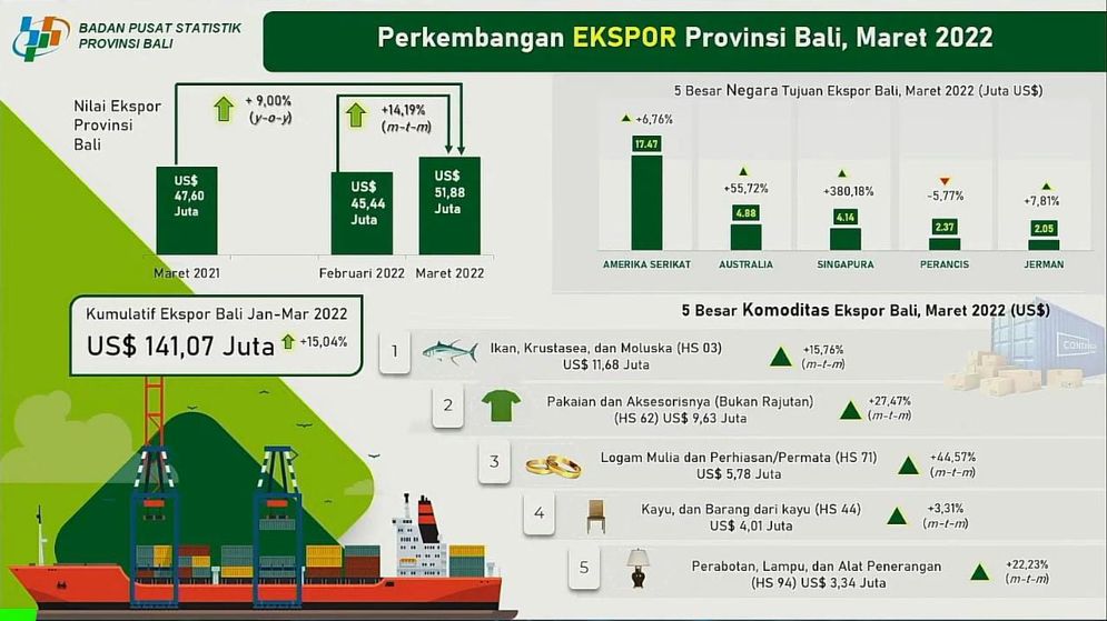 Ilustrasi perkembangan ekspor Bali.jpeg