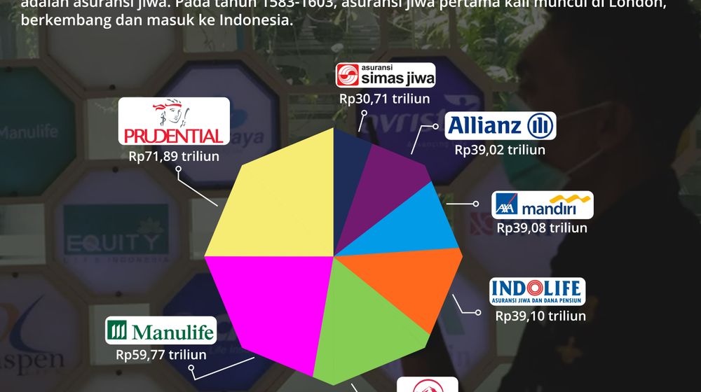 7 Asuransi dengan Aset Terbesar