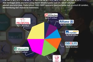 7 Asuransi dengan Aset Terbesar 