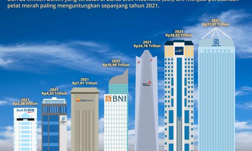 Laba 7 Emiten BUMN Paling Jumbo 2021.jpeg